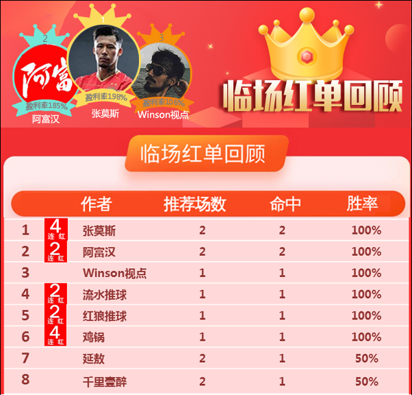 5日推荐汇总：张莫斯临场获198%奖金 鸡锅夺下4连红