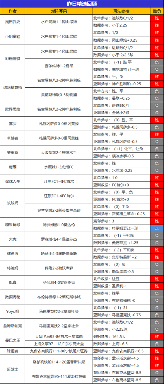 24日回顾：胤真、小西7连胜 狙击手5连胜！状态正热
