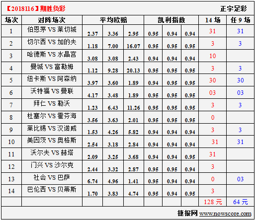 胜负彩18116期凯利指数分析：阿仙奴恢复仙气