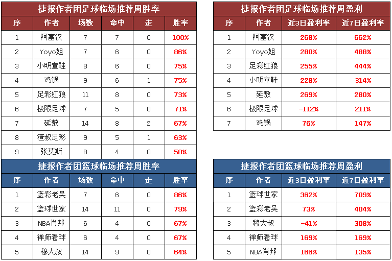 作者周榜：阿富汉临场胜率100% 必发博士付费5场连红