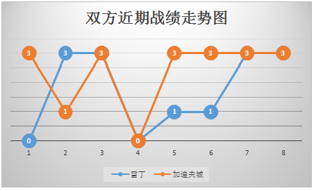 雷丁vs加的夫城 状态回暖，雷丁主场力保不败！