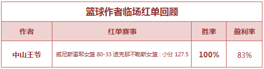 红人榜：极限足球8连胜 欧洋2倍搏单收米