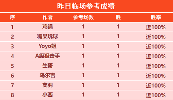 23日回顾：尼古拉昨日精选2场全胜 糖果临场参考近7胜6