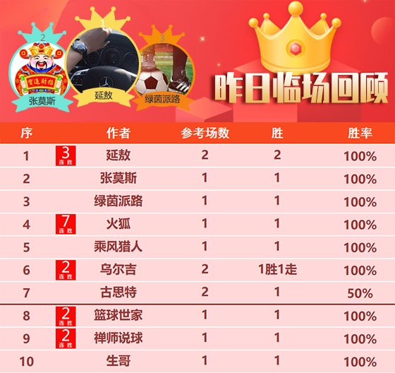 01日成绩汇总：火狐临场笑纳7连胜 女飞侠精选13胜10