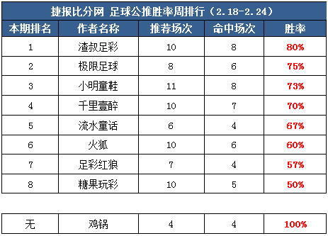 作者周榜：小明双榜均获前三 千里付费推荐12中10