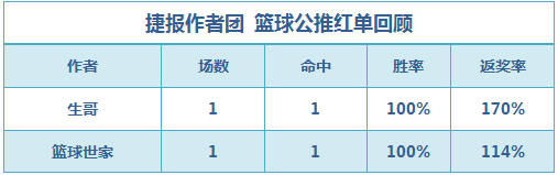 红人榜：渣叔解球公推13中11 Yoyo姐再迎3连红