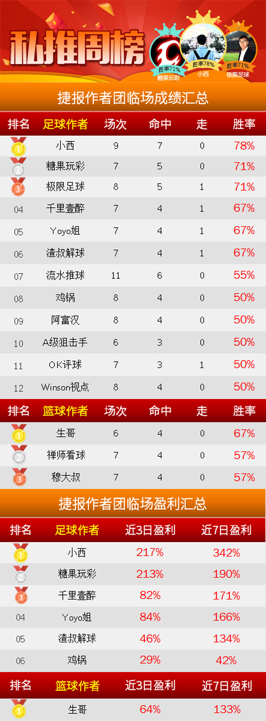作者周榜：小西临场收奖342%包揽第一 薄荷糖精选胜率79%