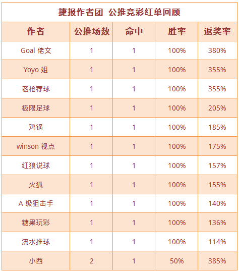 红人榜：Yoyo姐公推近5场全红 火狐公推临场双丰收