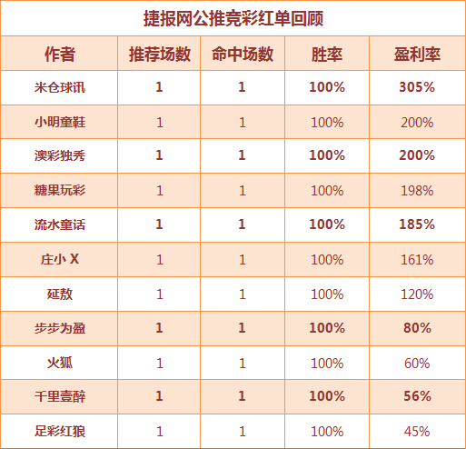 红人榜：