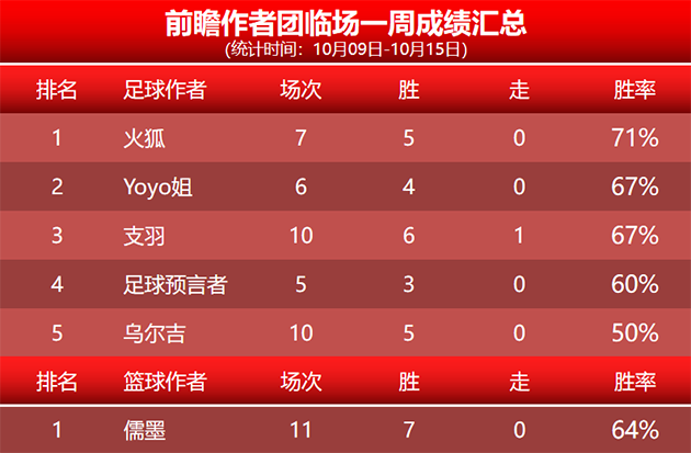 喜报：强者堡垒精选近9胜6 球路畅通参考赛事6胜5