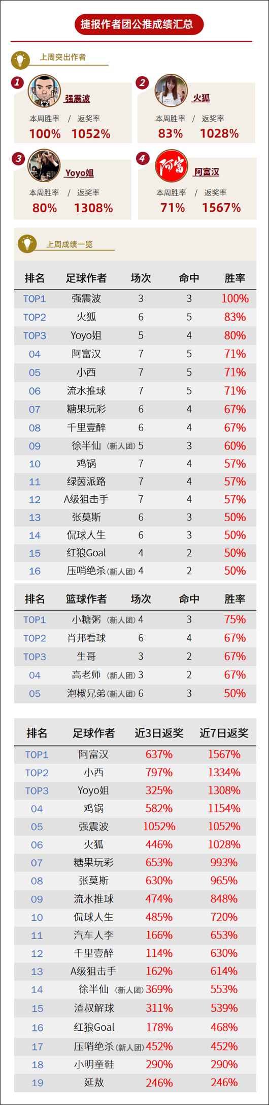 作者周榜：流水、火狐两周胜率破75% 南木篮球5推全红