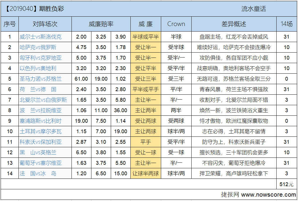 胜负彩19040期欧亚差异：C罗孤独何人能解
