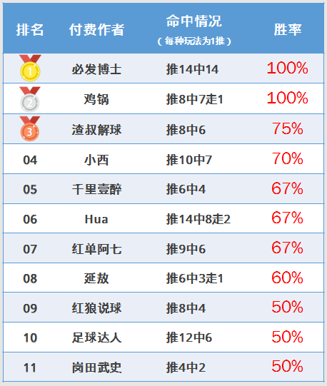 作者周榜：A级狙击手临场+公推第一 博士、鸡锅付费全红