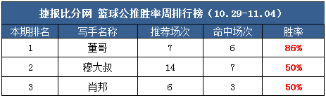 作者周榜：张莫斯83%胜率首登第一 生哥临场推9中8