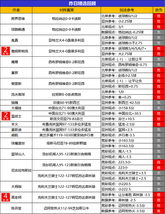 28日回顾：流水8连胜火力全开 乘风 篮战士昨日2胜2