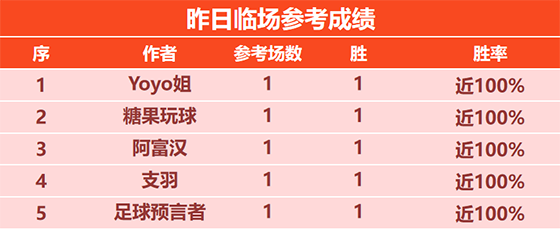 18日回顾：小明童鞋14连胜势不可挡 预言者喜迎3连胜
