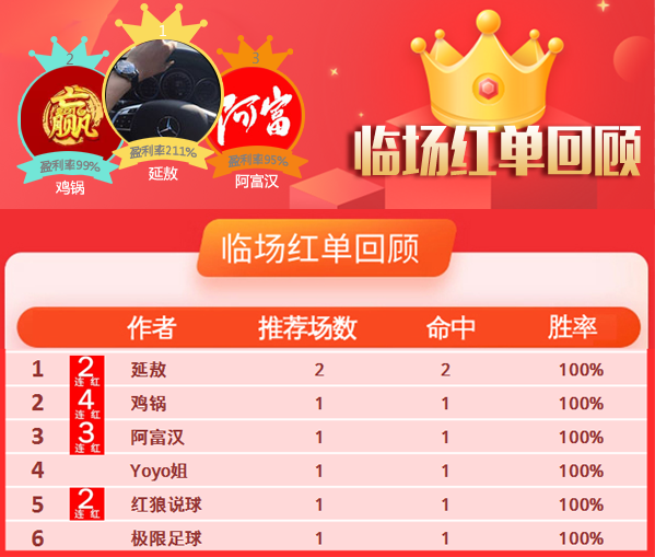 6日推荐汇总：足球达人周胜率100% 鸡锅临场4连红