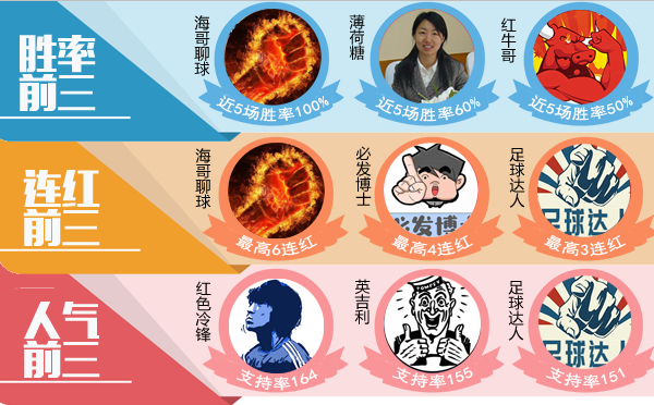 20日推荐汇总：鸡锅指数4连中 狙击手近27场胜率81%