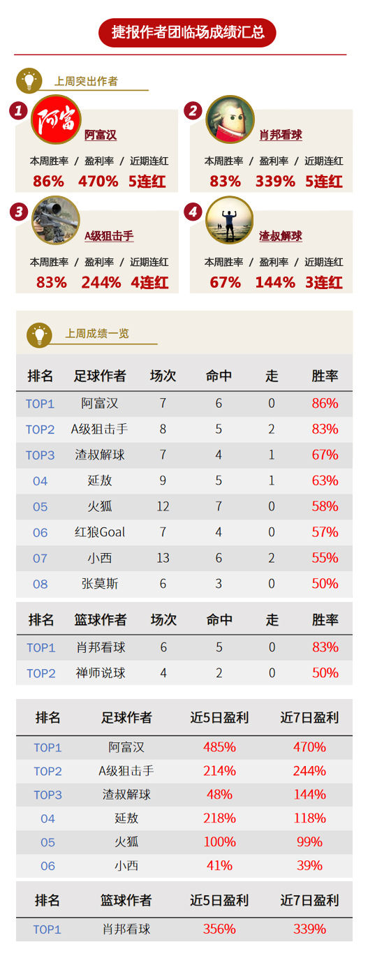 作者周榜：阿富汉回报率高达470%  狙击手、肖邦周胜率83%