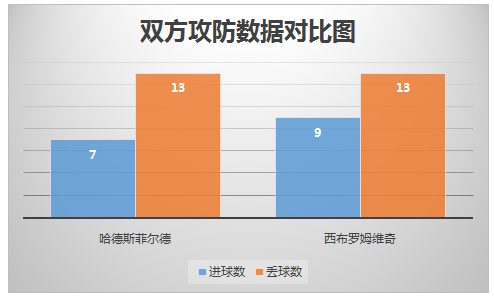 哈德斯菲尔德vs西布罗姆维奇 西布朗胜利遥遥无期