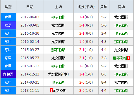 那不勒斯vs尤文图斯数据前瞻：尤文图斯客场一如既往稳定