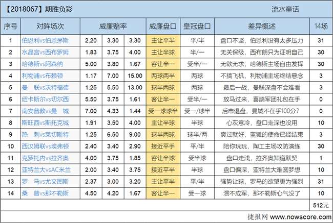 胜负彩18067期欧亚差异：曼城一百分到底有没有？