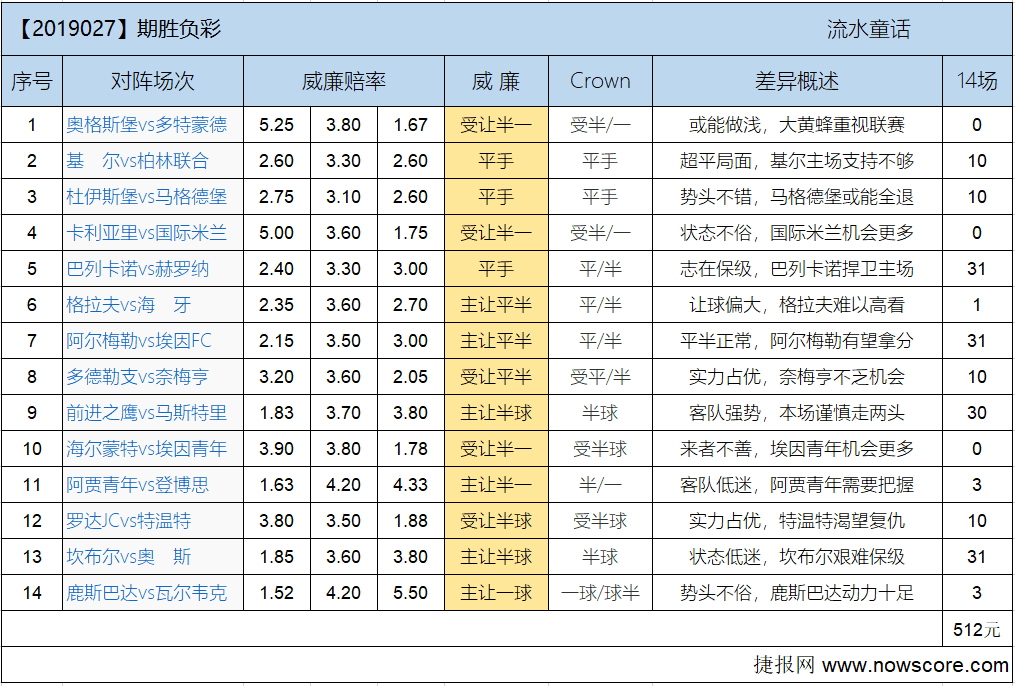 胜负彩19027期欧亚差异：大黄蜂联赛至上