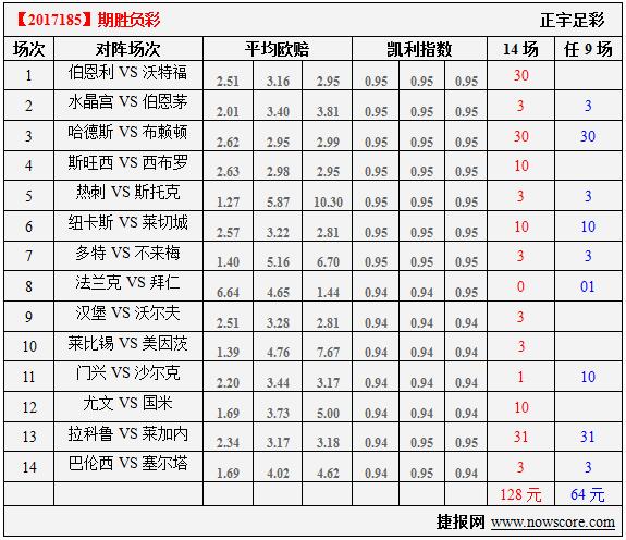胜负彩17185期凯利指数分析：喜鹊主场不报喜
