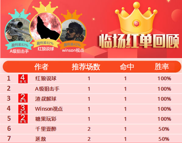 7日推荐汇总：红单收不停！红狼4连红+糖果9中8