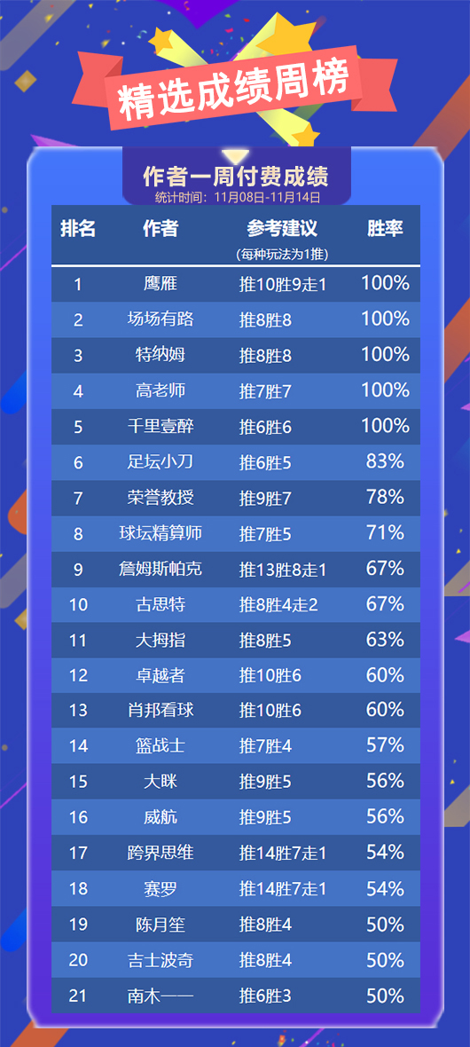 作者周榜：精选专区5位作者全胜收官 小西胜率100%坐稳头名