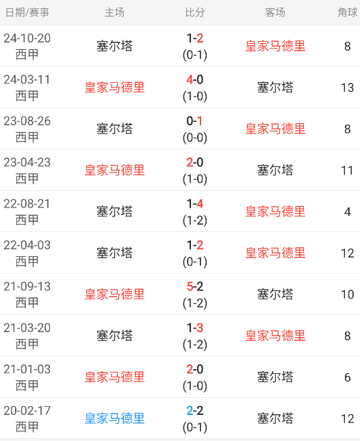 西杯情报分享：皇家马德里有望追赶榜首