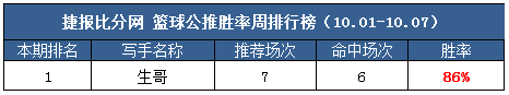作者周榜：渣叔私推蝉联两周第一 火狐、Yoyo公推周胜率近90%