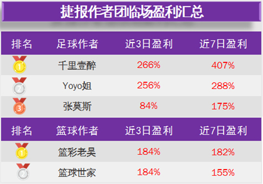 作者周榜：千里临场双榜第一 足球达人、阿七付费胜率超9成