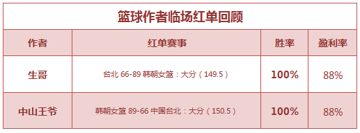 红人榜:Yoyo公推17中15 中山王爷篮球4天连红