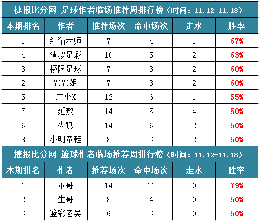 作者周榜：米仓、庄小X公推胜率100% 红猫老师收获临场第一