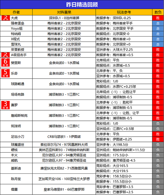 17日回顾：斐里斯精选6连胜 生哥 儒墨近5胜4