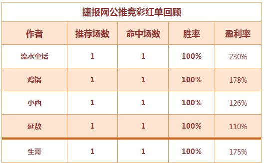 红人榜：小西国际友谊赛4连红 生哥再获全胜佳绩！