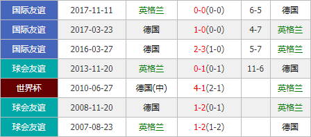 英格兰vs德国 三狮军团后防出众期待笑傲温布利