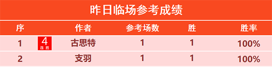 02日回顾：数据揭秘6连胜实力见证 古思特 小西7胜6