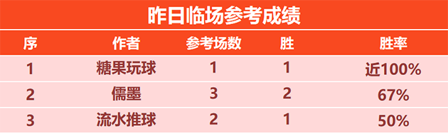 喜讯：糖果临场重返胜轨 侃球人生 大福娃近4场不败