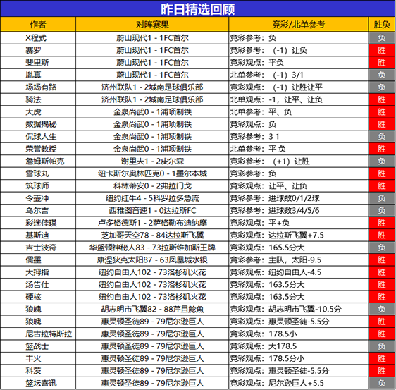 2日回顾：大拇指8连胜+基斯迪7连胜 鸡锅临场7胜6