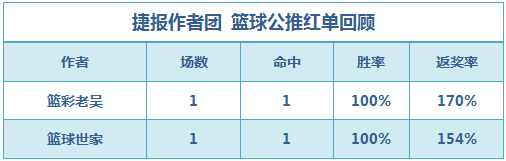 篮彩排行榜：老吴、世家公推给力 穆大叔2串全红
