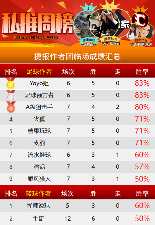 作者周榜：支羽精选斩获全胜 Yoyo 预言者并列临场第一