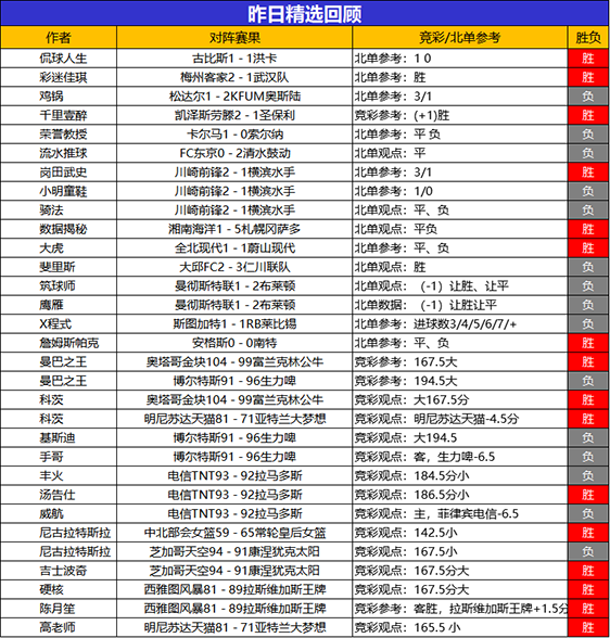 7日回顾：科茨2场全胜+8胜7 乌尔吉 生哥临场2胜2