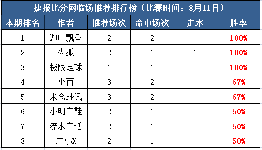 11日打赏汇总：迦叶飘香状态火热 6场连中3天收米