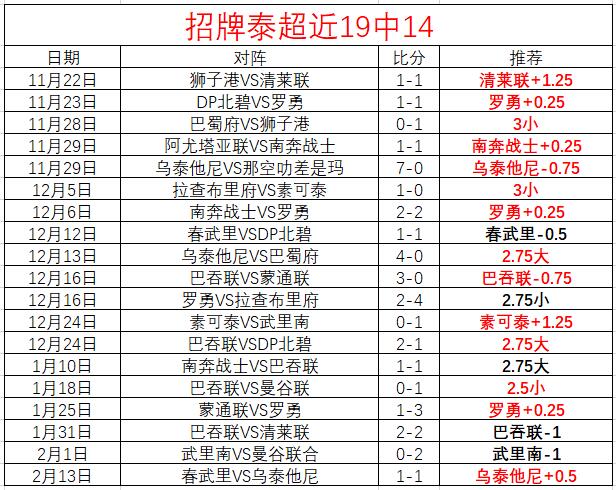 招牌泰超19中14！强强对话看点多！