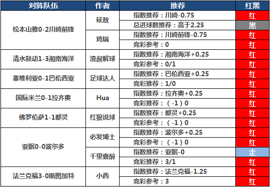 31日推荐汇总：付费专区玩法18中17 鸡锅临场近11中9