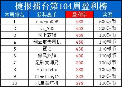 捷报擂台周榜：86%胜率双冠王红单子夺金1200元