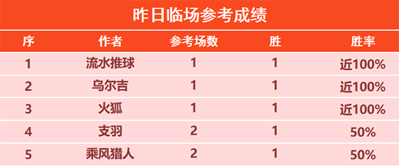 8日回顾:令壶冲昨日精选2胜2 流水临场斩获4连胜