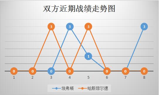 埃弗顿vs哈斯菲尔德 换帅如换刀，太妃糖力争连胜！